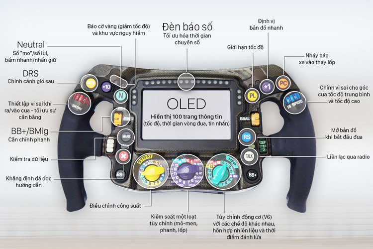 Glossary of buttons on the steering wheel of an F1 racing car.